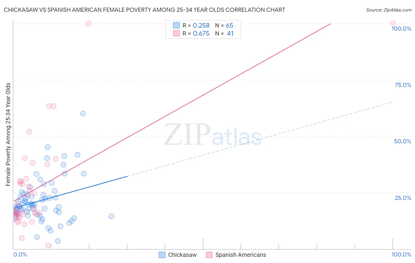 Chickasaw vs Spanish American Female Poverty Among 25-34 Year Olds
