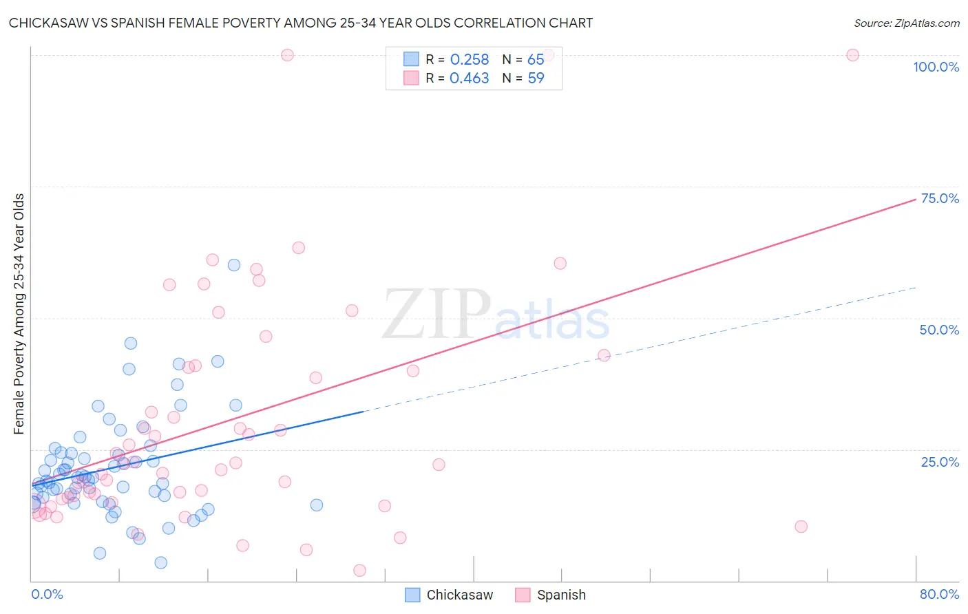Chickasaw vs Spanish Female Poverty Among 25-34 Year Olds