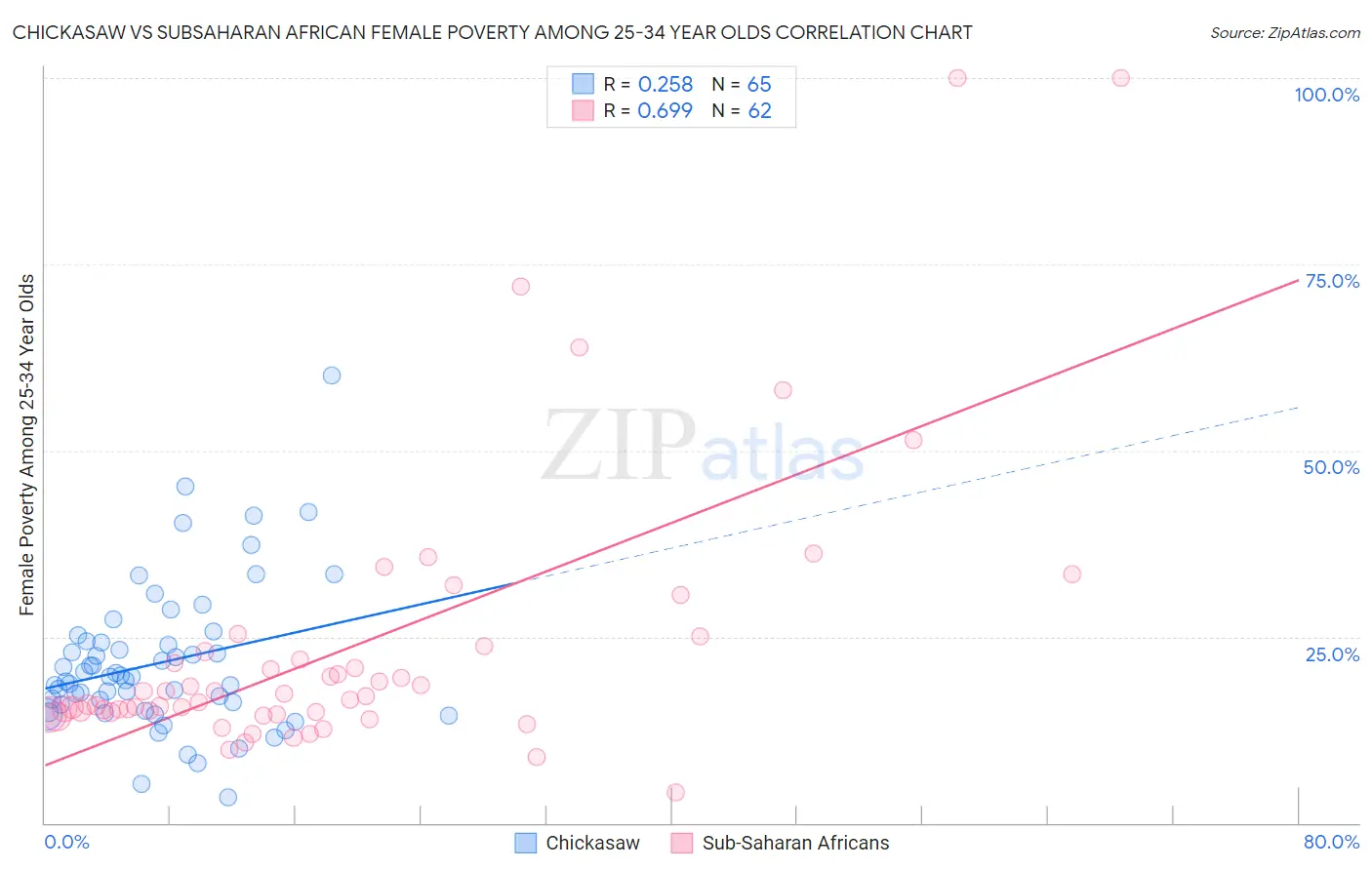 Chickasaw vs Subsaharan African Female Poverty Among 25-34 Year Olds