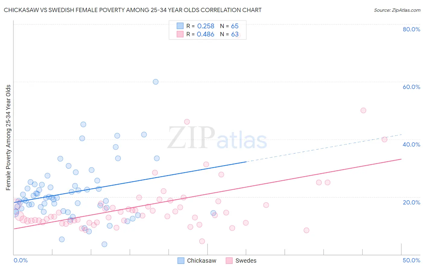 Chickasaw vs Swedish Female Poverty Among 25-34 Year Olds