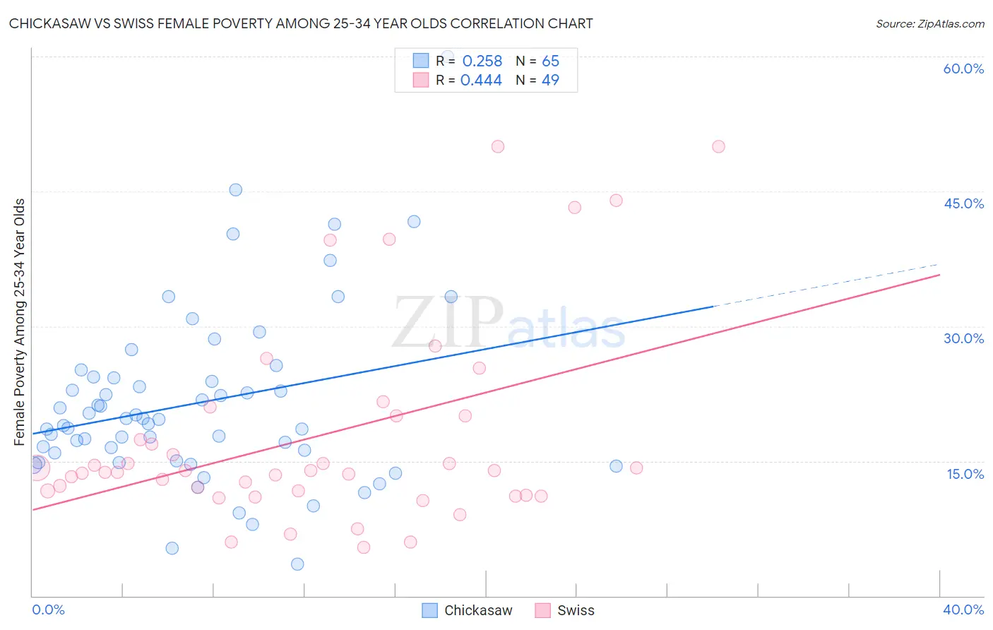 Chickasaw vs Swiss Female Poverty Among 25-34 Year Olds