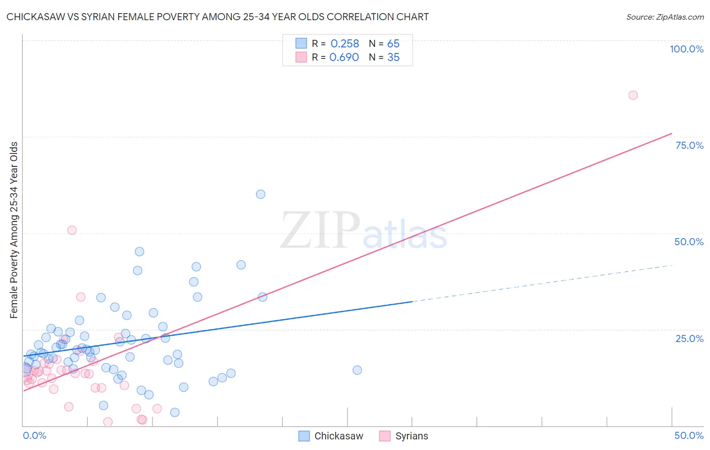 Chickasaw vs Syrian Female Poverty Among 25-34 Year Olds