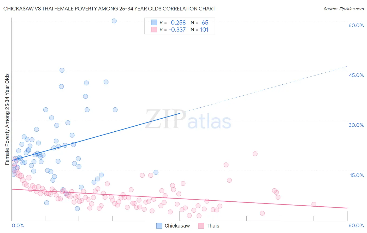 Chickasaw vs Thai Female Poverty Among 25-34 Year Olds