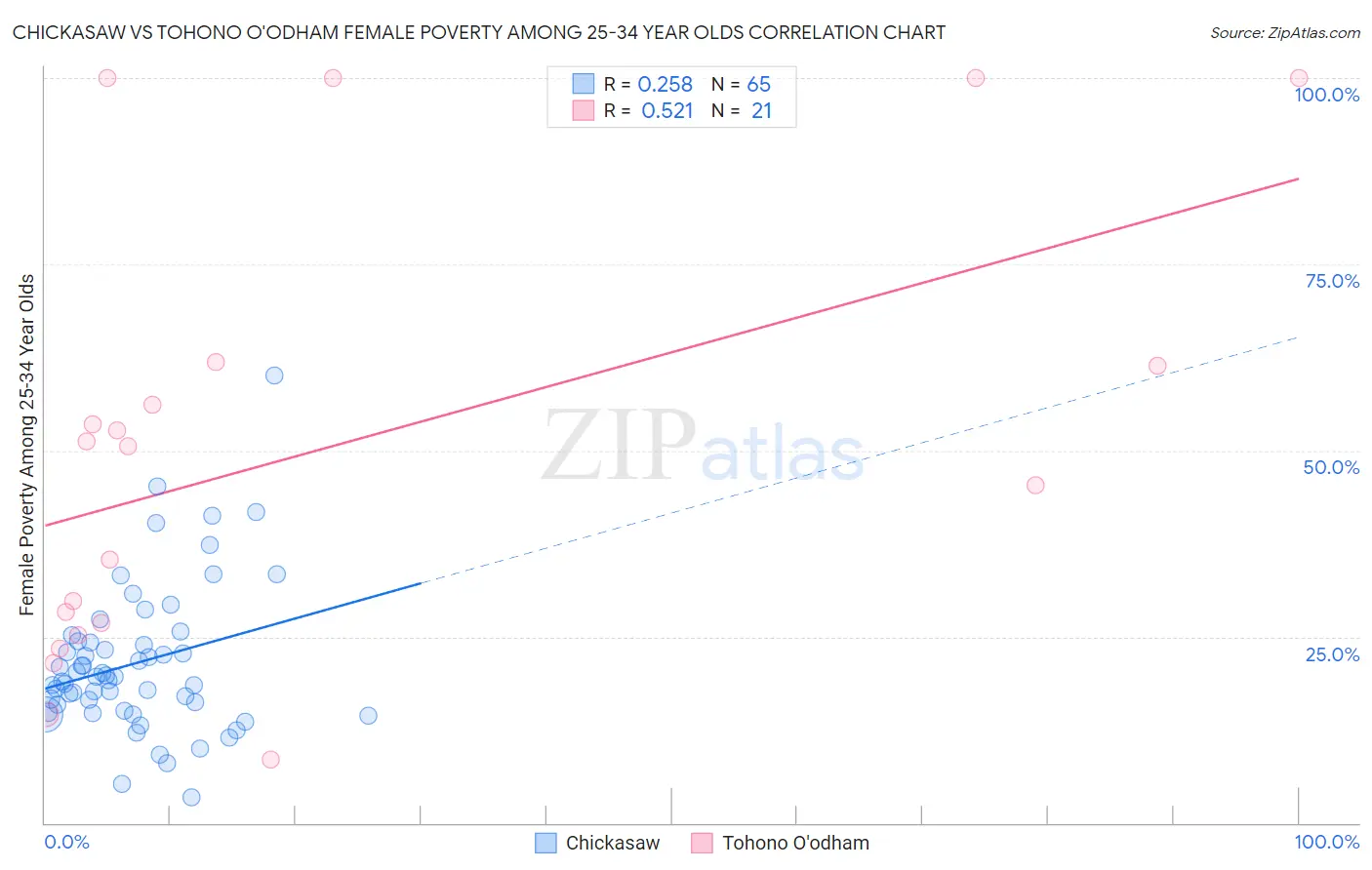 Chickasaw vs Tohono O'odham Female Poverty Among 25-34 Year Olds
