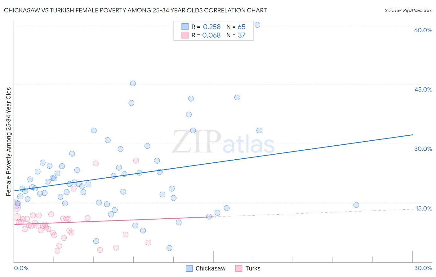 Chickasaw vs Turkish Female Poverty Among 25-34 Year Olds