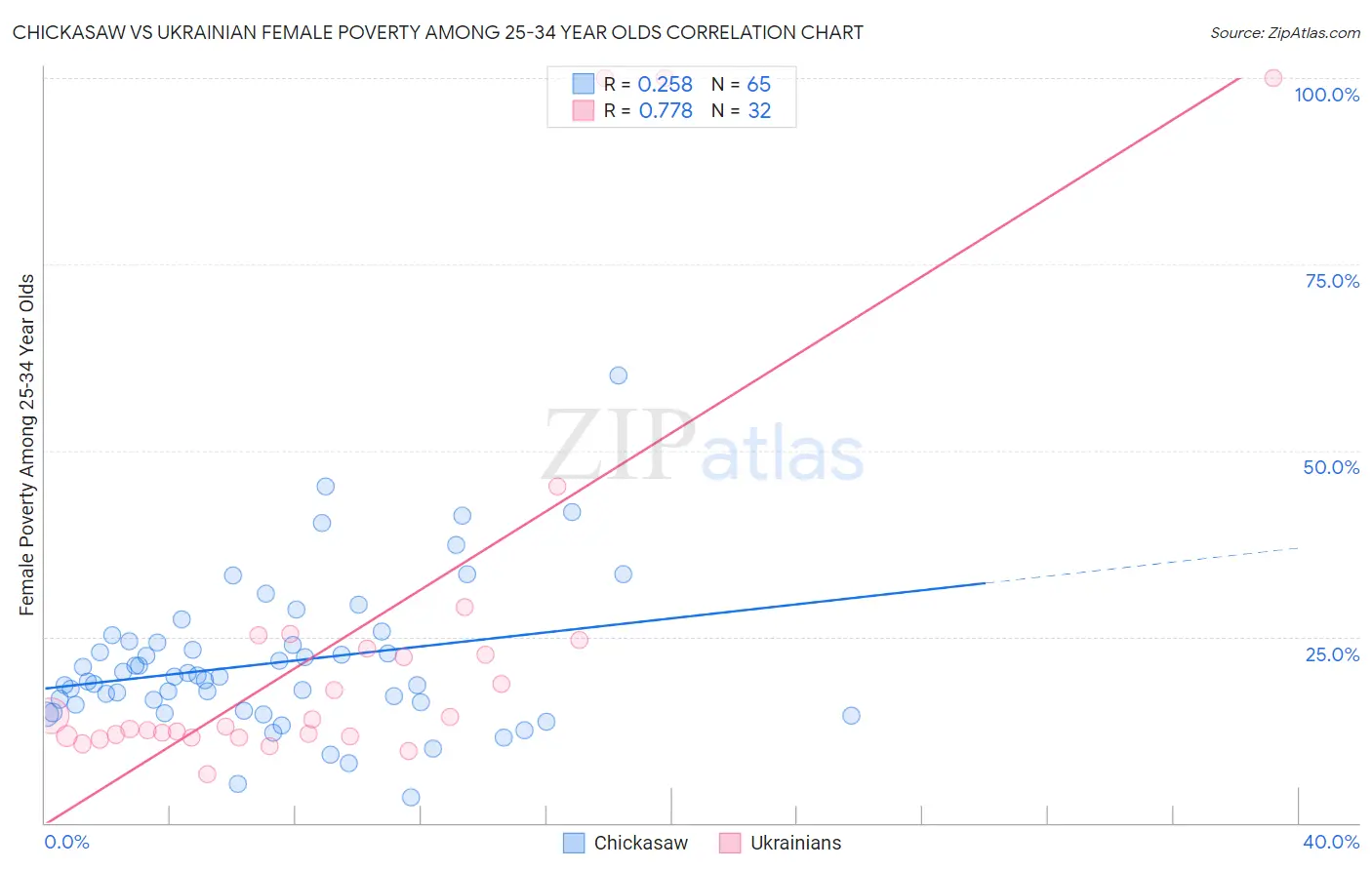 Chickasaw vs Ukrainian Female Poverty Among 25-34 Year Olds