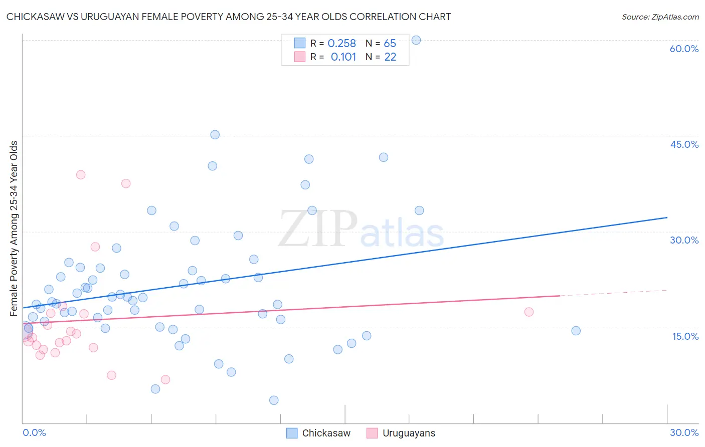 Chickasaw vs Uruguayan Female Poverty Among 25-34 Year Olds