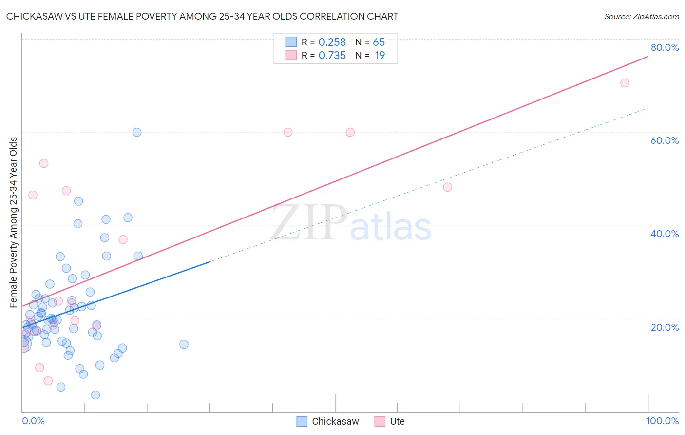 Chickasaw vs Ute Female Poverty Among 25-34 Year Olds
