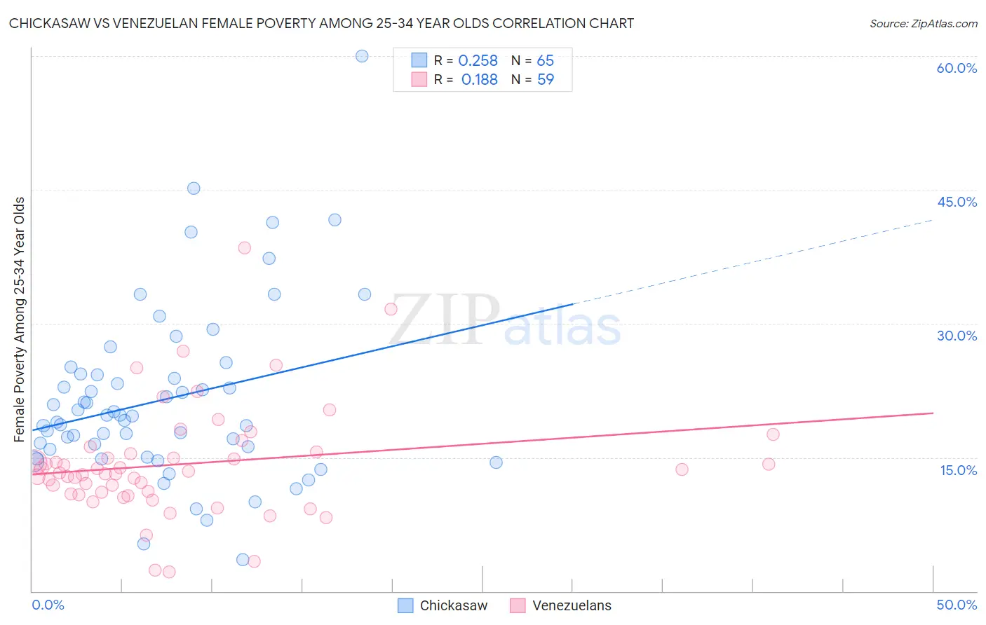 Chickasaw vs Venezuelan Female Poverty Among 25-34 Year Olds