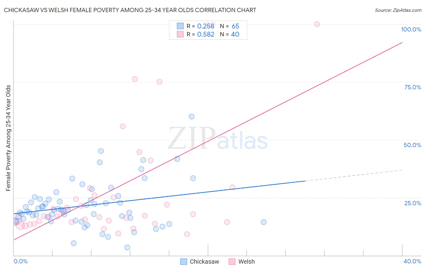 Chickasaw vs Welsh Female Poverty Among 25-34 Year Olds