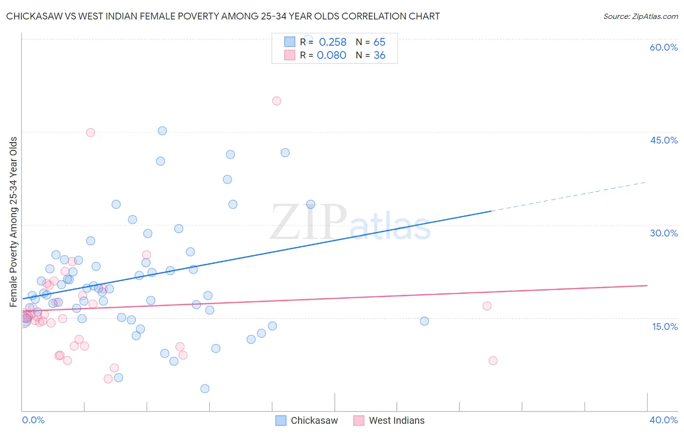 Chickasaw vs West Indian Female Poverty Among 25-34 Year Olds