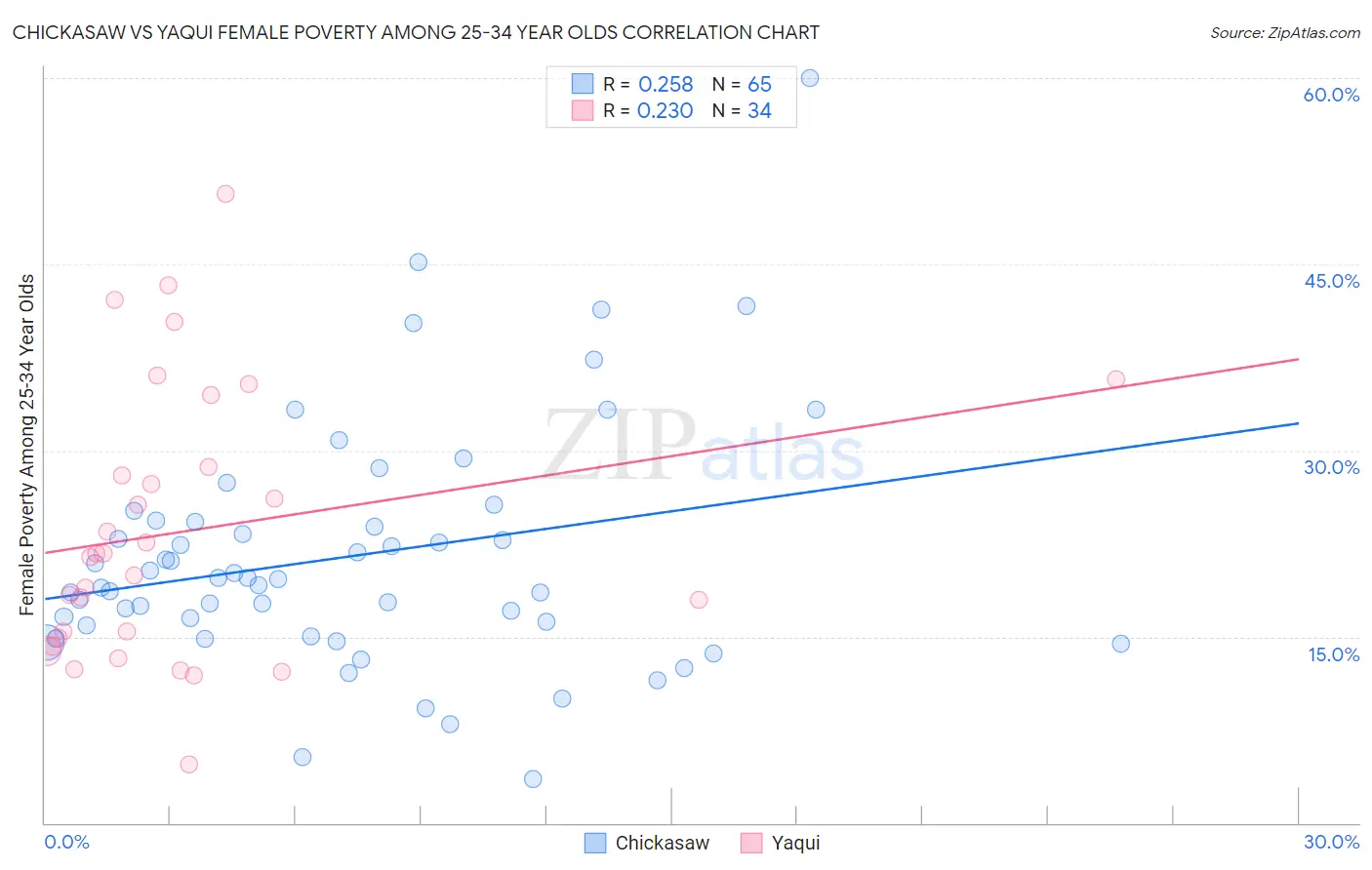 Chickasaw vs Yaqui Female Poverty Among 25-34 Year Olds