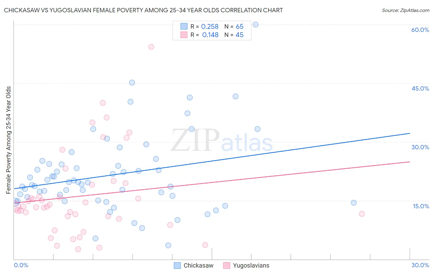 Chickasaw vs Yugoslavian Female Poverty Among 25-34 Year Olds