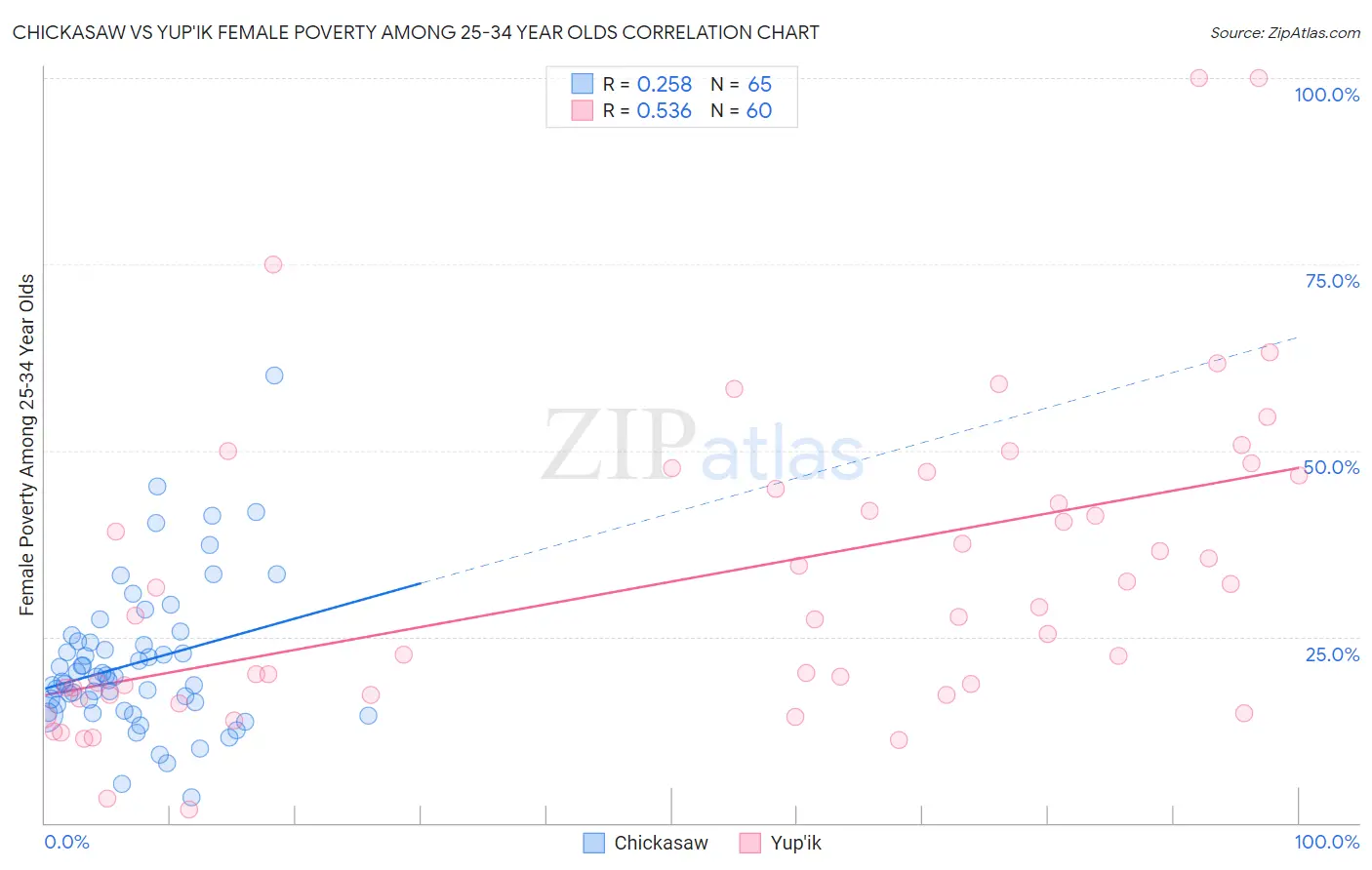 Chickasaw vs Yup'ik Female Poverty Among 25-34 Year Olds