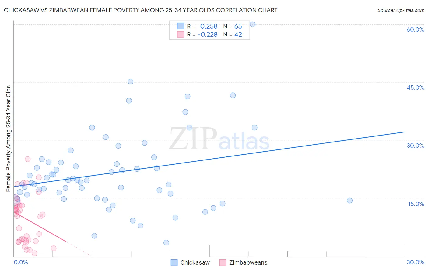 Chickasaw vs Zimbabwean Female Poverty Among 25-34 Year Olds