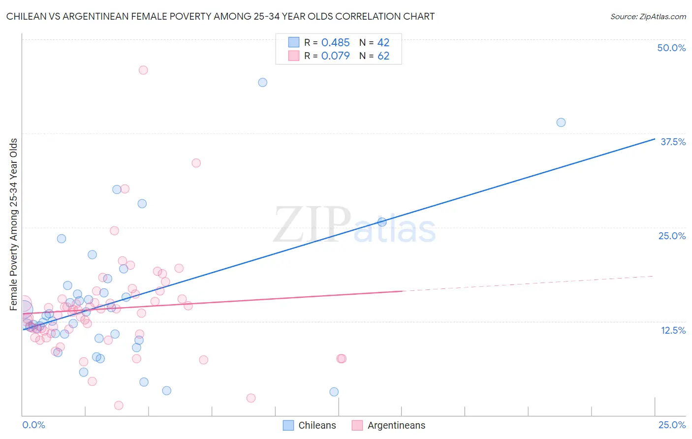 Chilean vs Argentinean Female Poverty Among 25-34 Year Olds