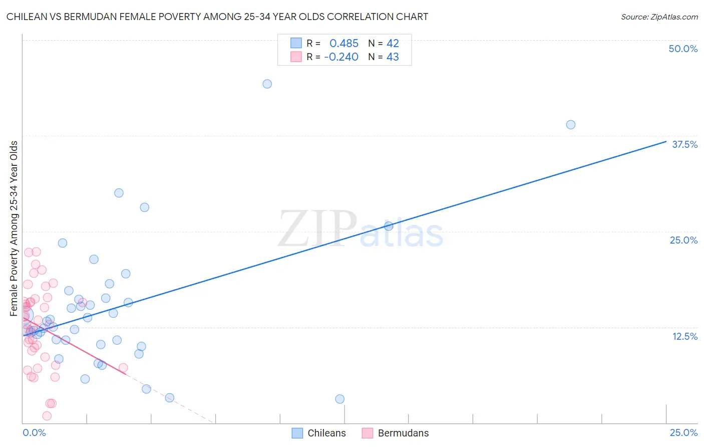 Chilean vs Bermudan Female Poverty Among 25-34 Year Olds