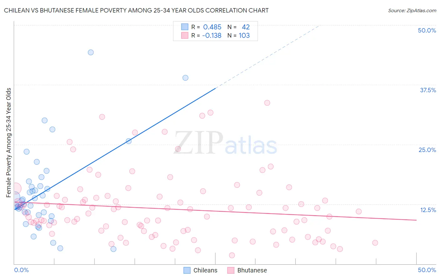 Chilean vs Bhutanese Female Poverty Among 25-34 Year Olds
