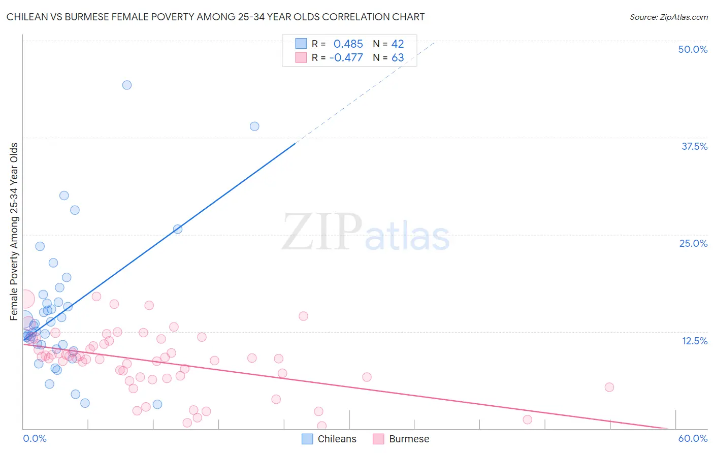 Chilean vs Burmese Female Poverty Among 25-34 Year Olds