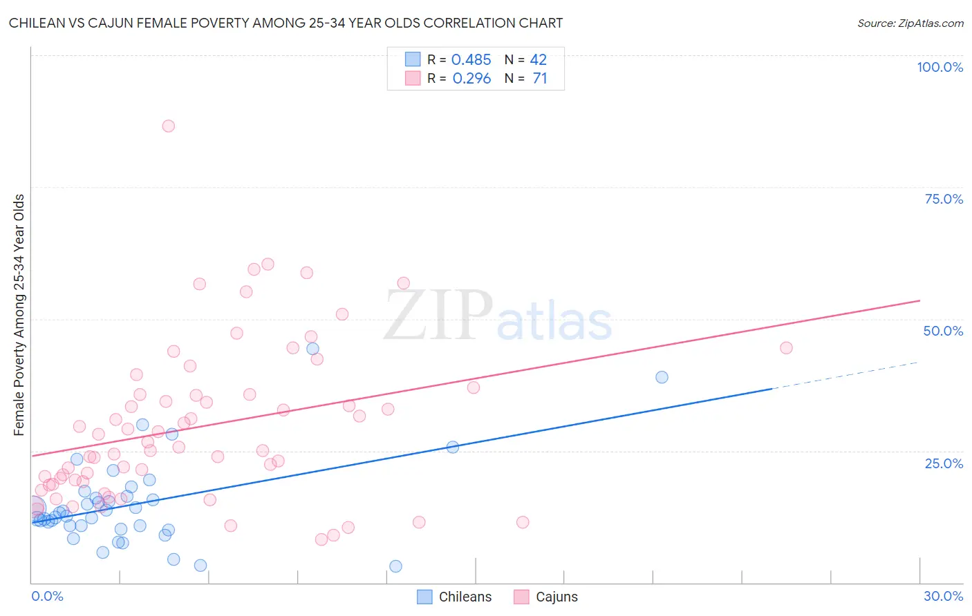 Chilean vs Cajun Female Poverty Among 25-34 Year Olds