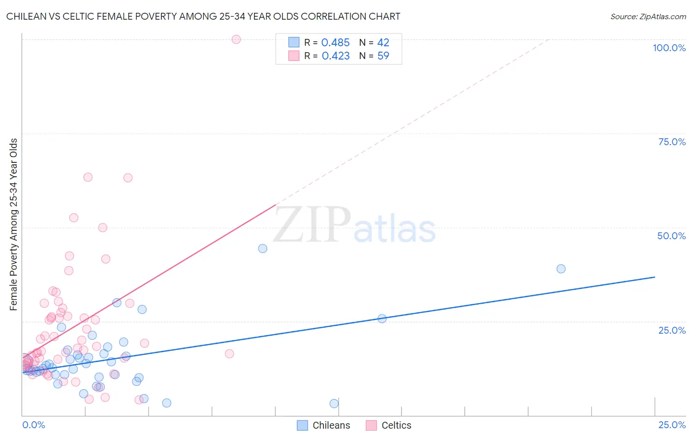 Chilean vs Celtic Female Poverty Among 25-34 Year Olds