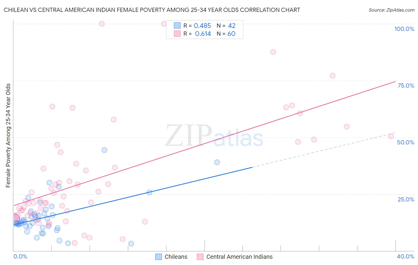 Chilean vs Central American Indian Female Poverty Among 25-34 Year Olds