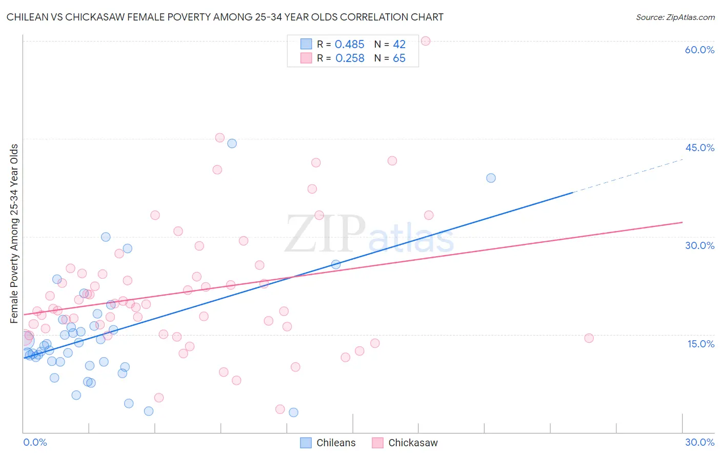 Chilean vs Chickasaw Female Poverty Among 25-34 Year Olds