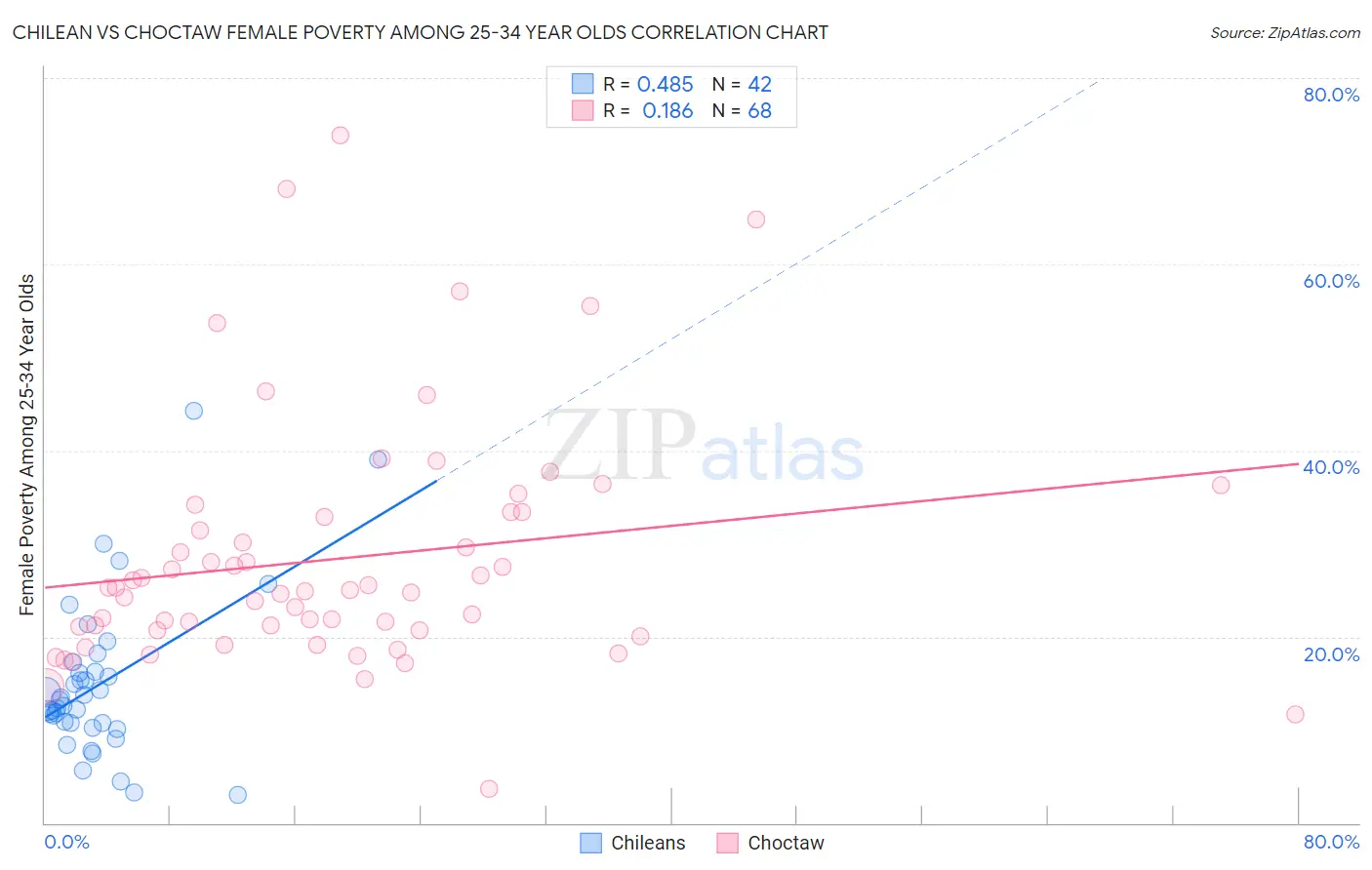 Chilean vs Choctaw Female Poverty Among 25-34 Year Olds