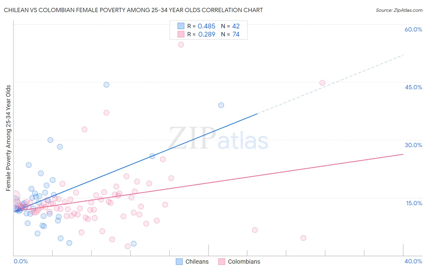 Chilean vs Colombian Female Poverty Among 25-34 Year Olds