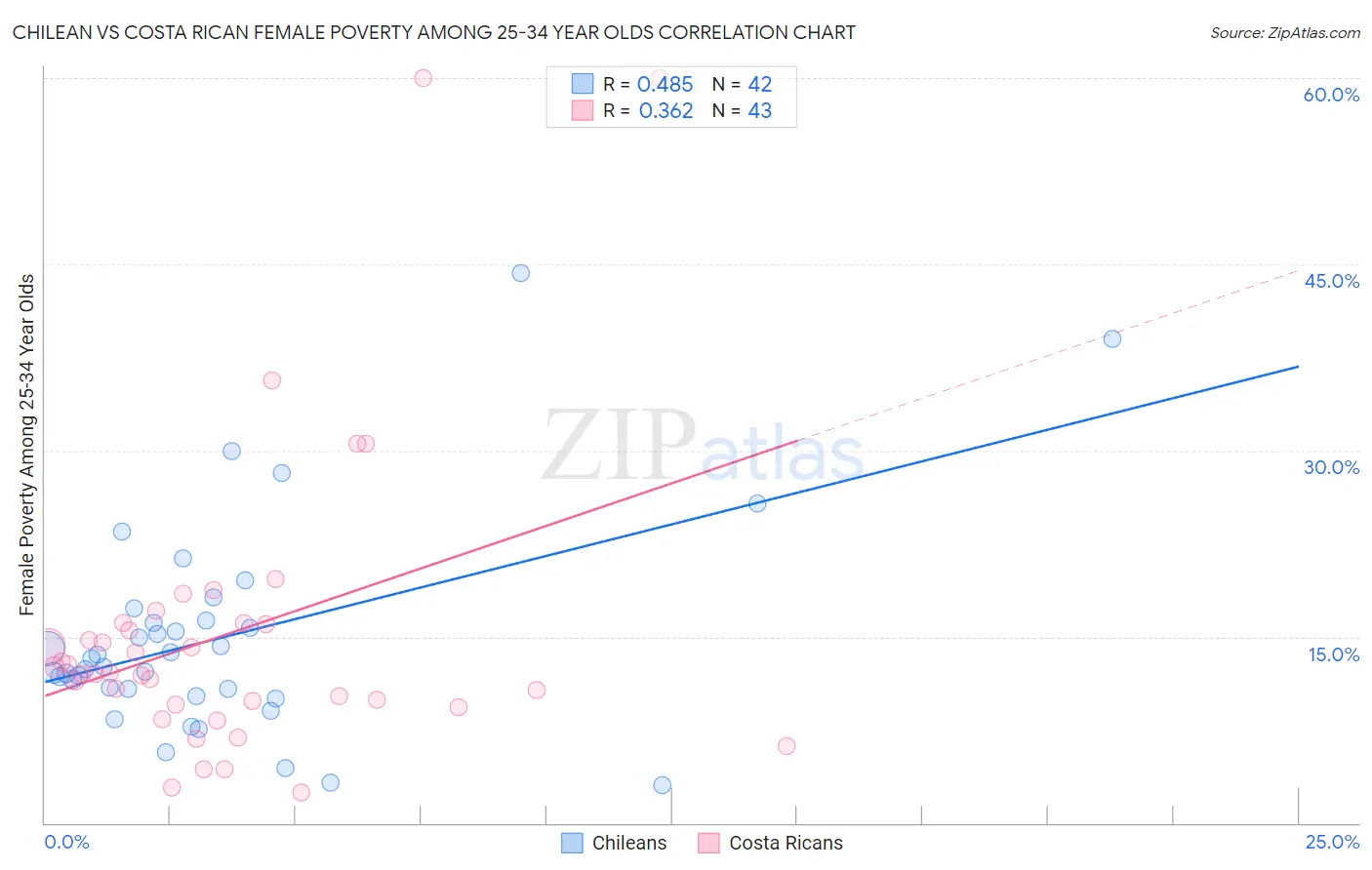 Chilean vs Costa Rican Female Poverty Among 25-34 Year Olds