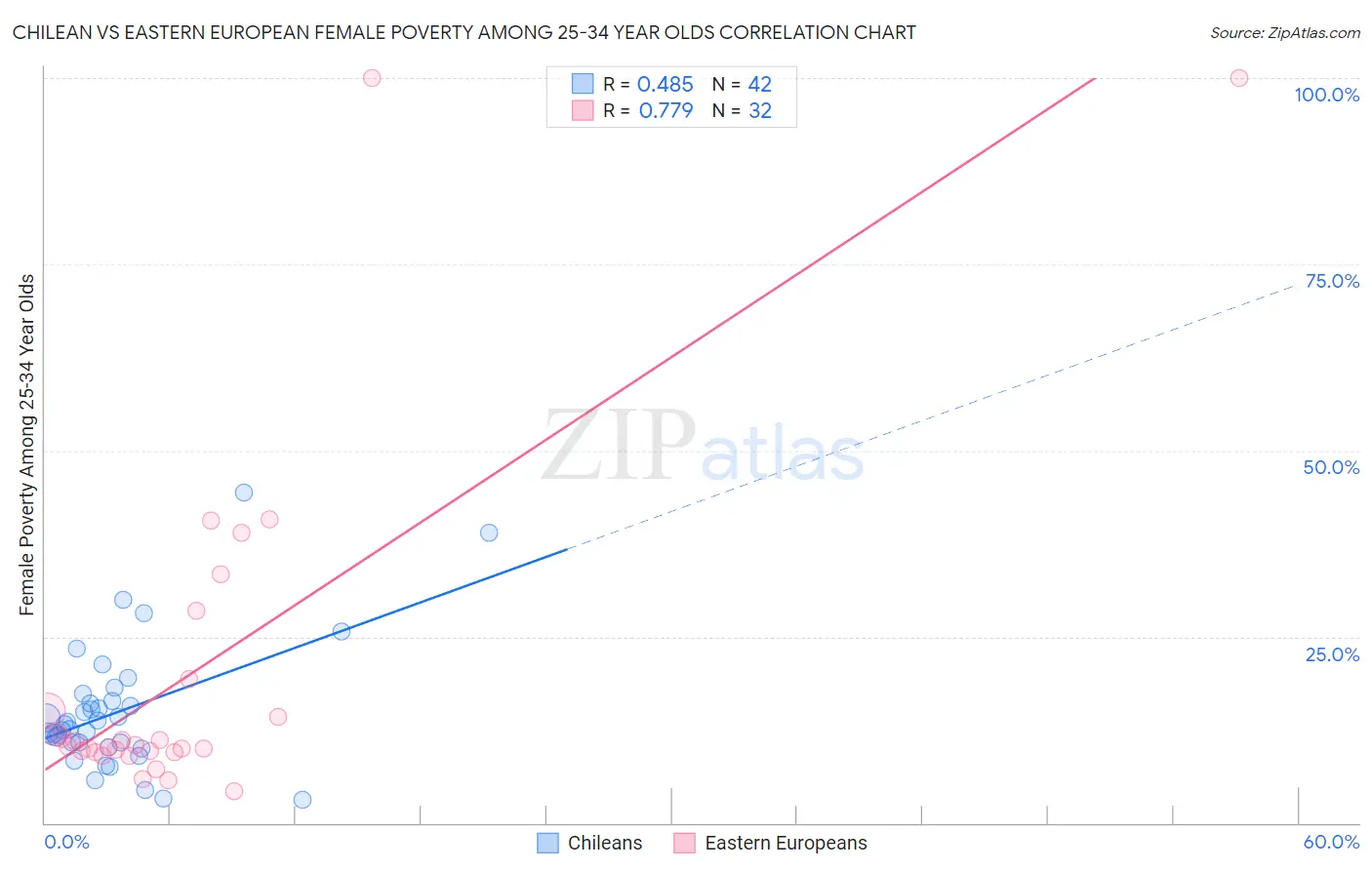 Chilean vs Eastern European Female Poverty Among 25-34 Year Olds