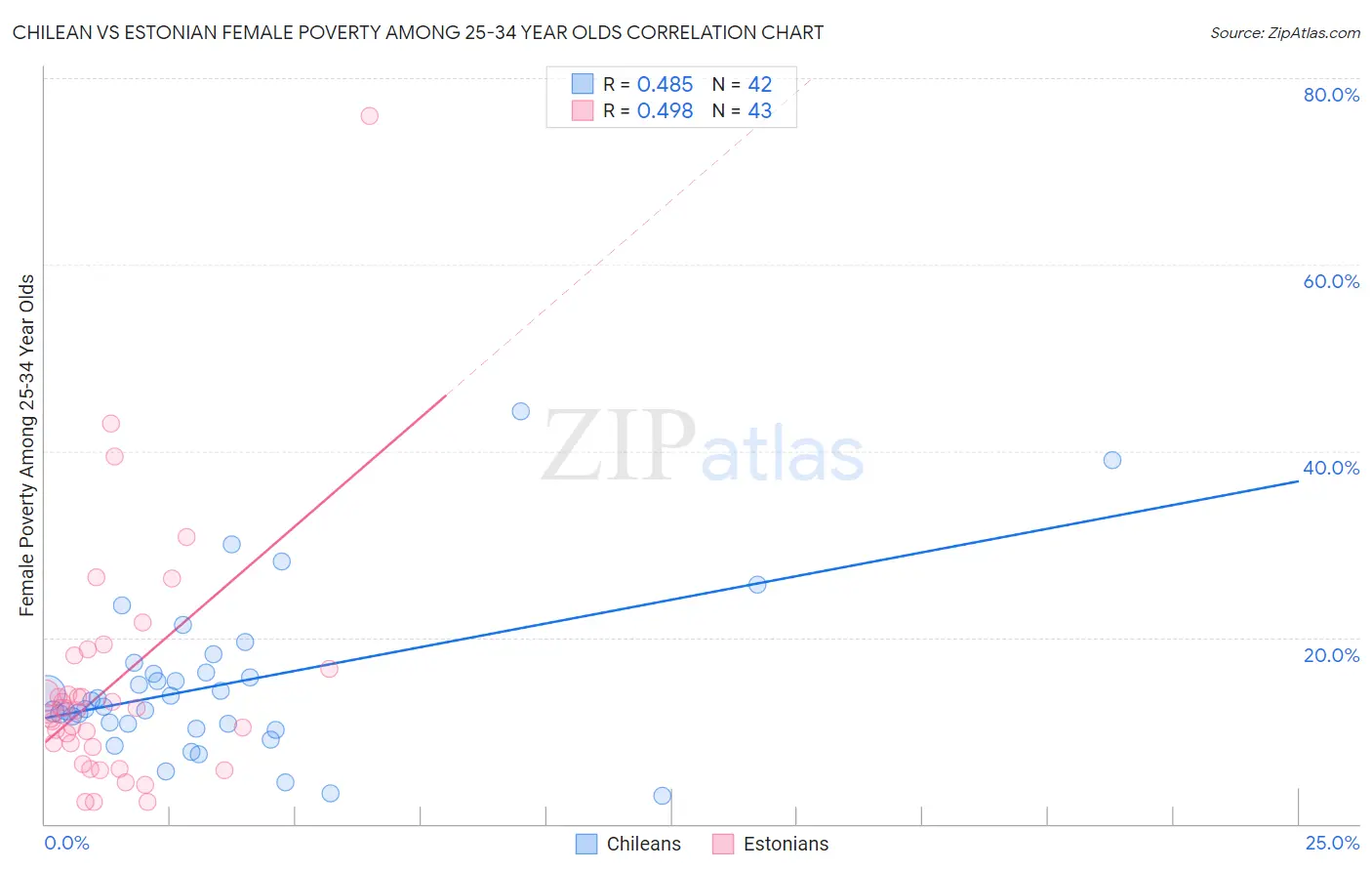 Chilean vs Estonian Female Poverty Among 25-34 Year Olds