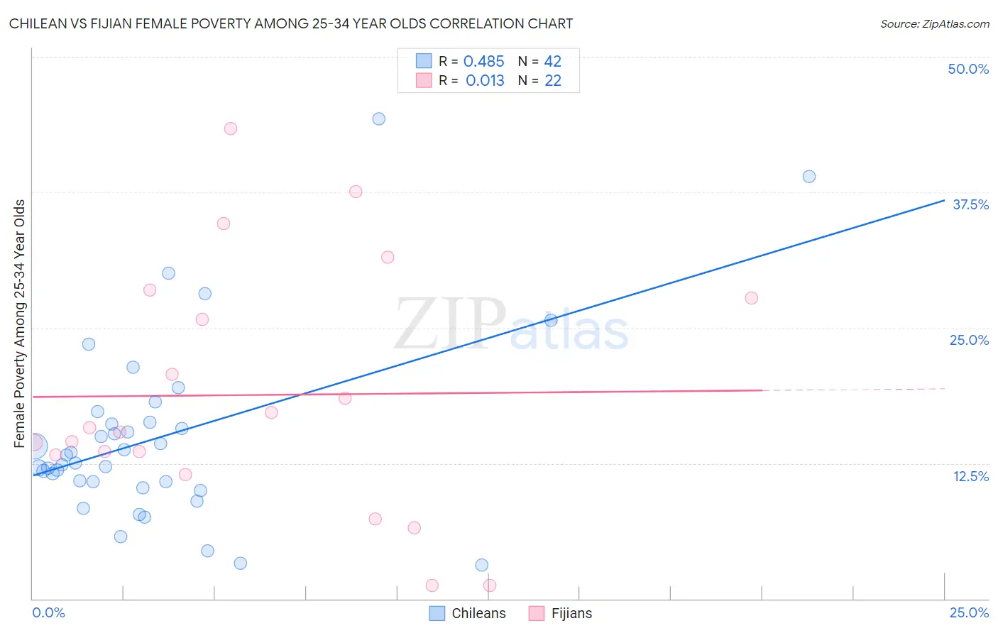 Chilean vs Fijian Female Poverty Among 25-34 Year Olds