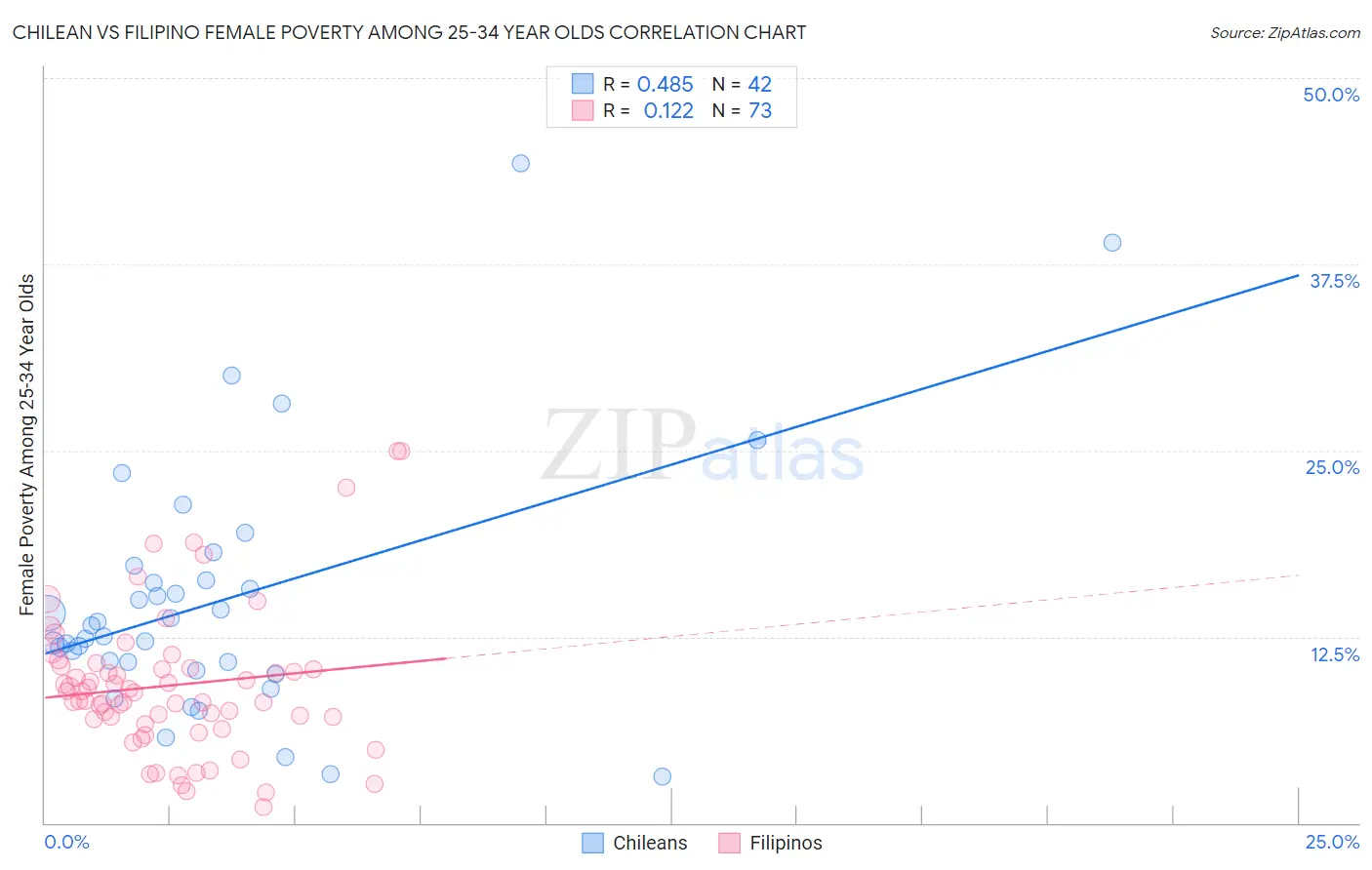 Chilean vs Filipino Female Poverty Among 25-34 Year Olds