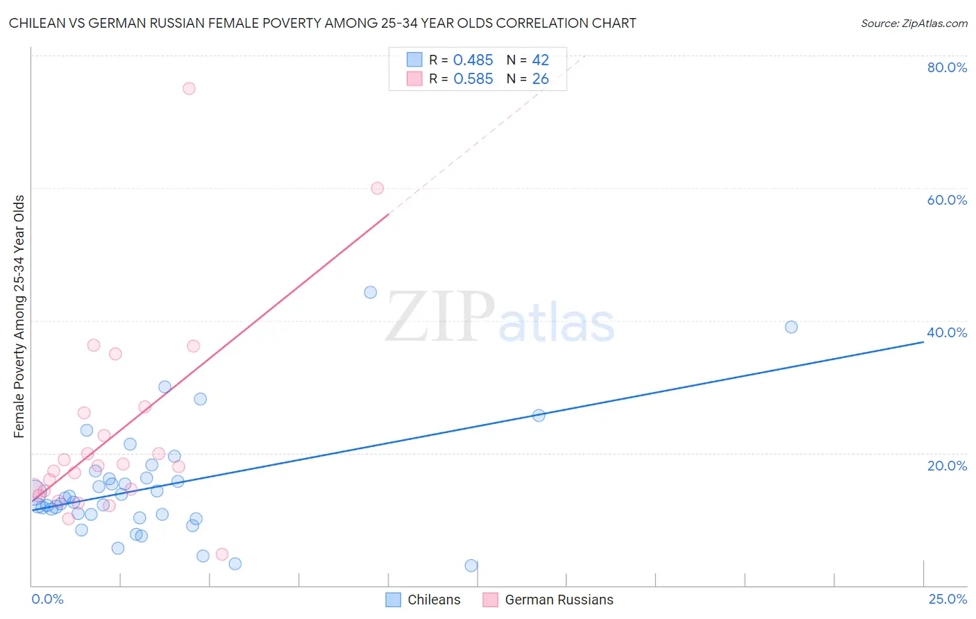 Chilean vs German Russian Female Poverty Among 25-34 Year Olds
