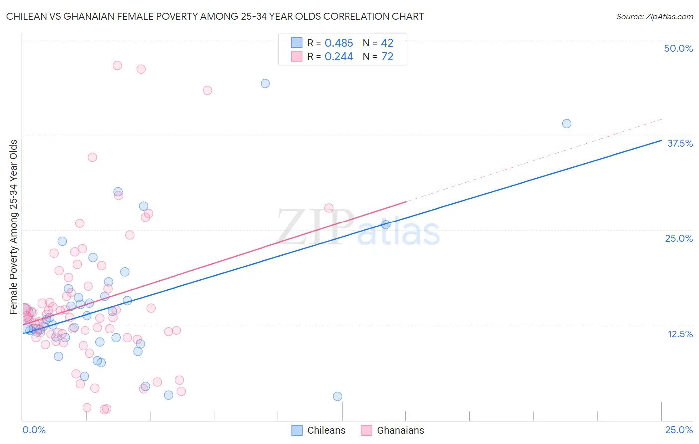 Chilean vs Ghanaian Female Poverty Among 25-34 Year Olds