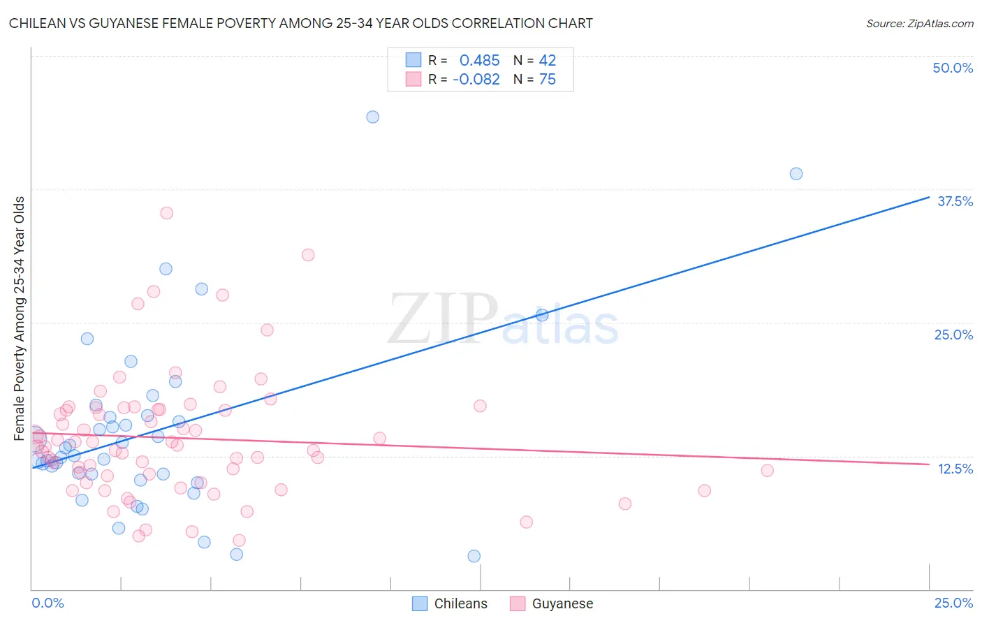Chilean vs Guyanese Female Poverty Among 25-34 Year Olds