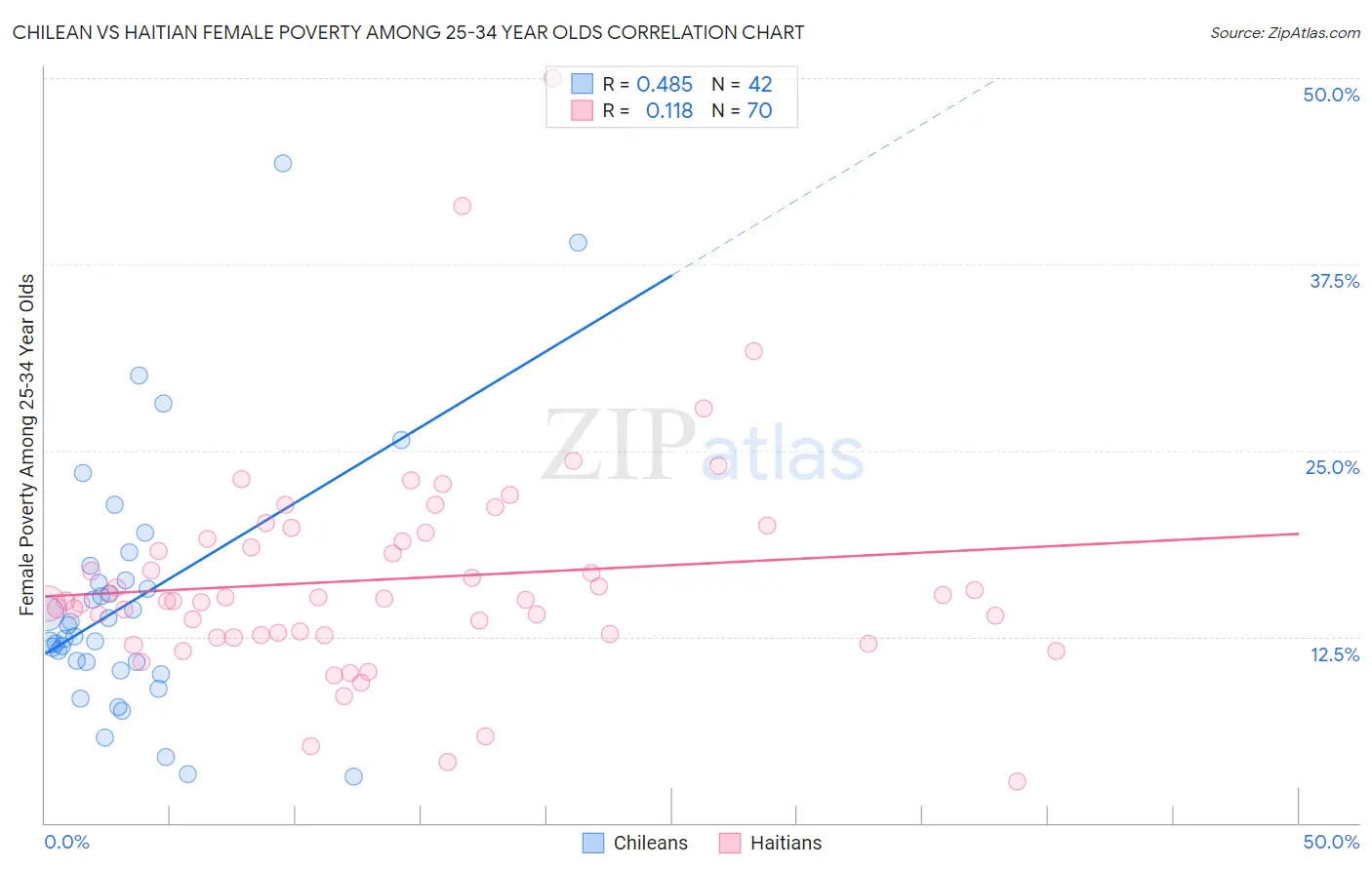 Chilean vs Haitian Female Poverty Among 25-34 Year Olds