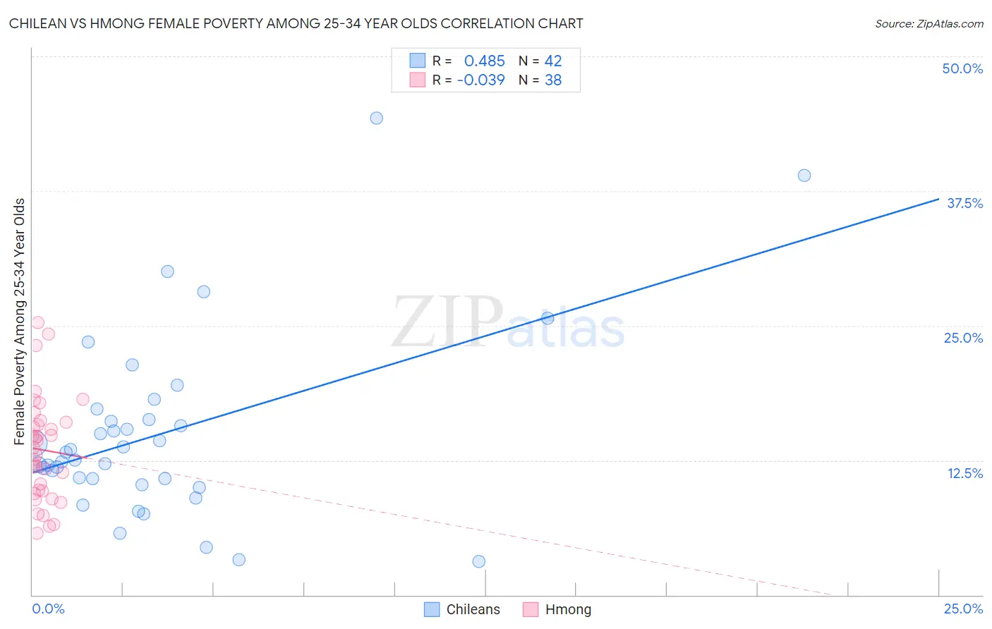 Chilean vs Hmong Female Poverty Among 25-34 Year Olds