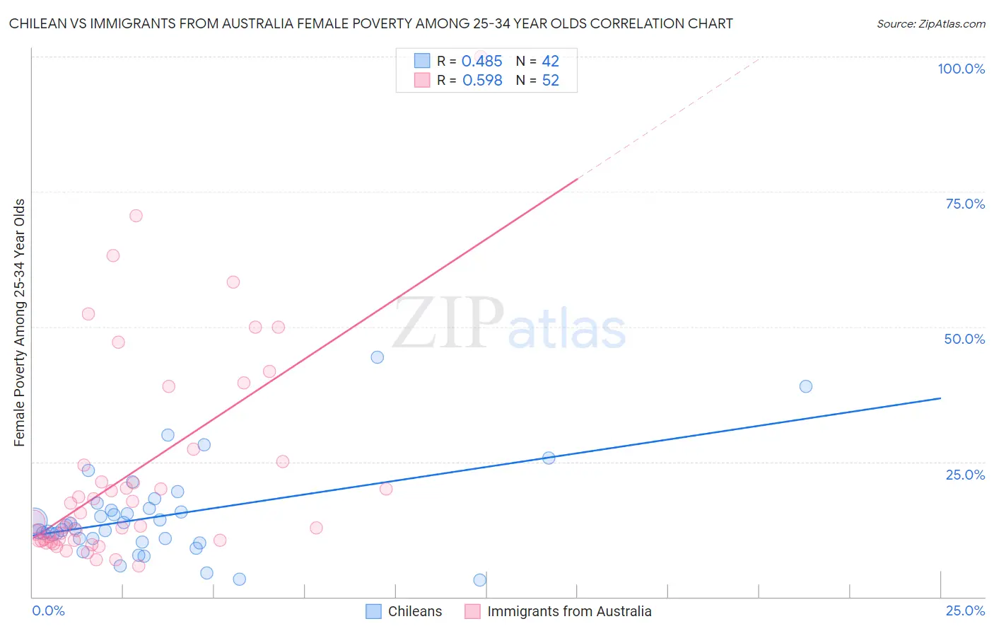 Chilean vs Immigrants from Australia Female Poverty Among 25-34 Year Olds
