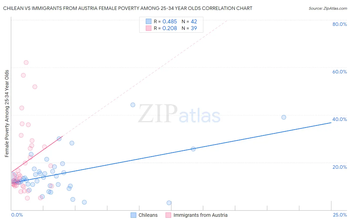 Chilean vs Immigrants from Austria Female Poverty Among 25-34 Year Olds