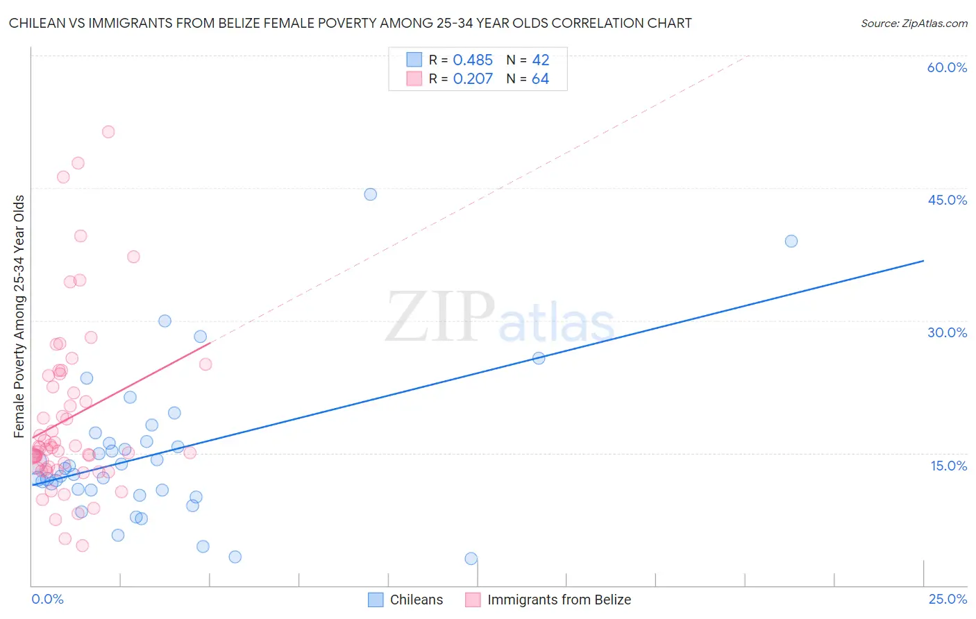 Chilean vs Immigrants from Belize Female Poverty Among 25-34 Year Olds