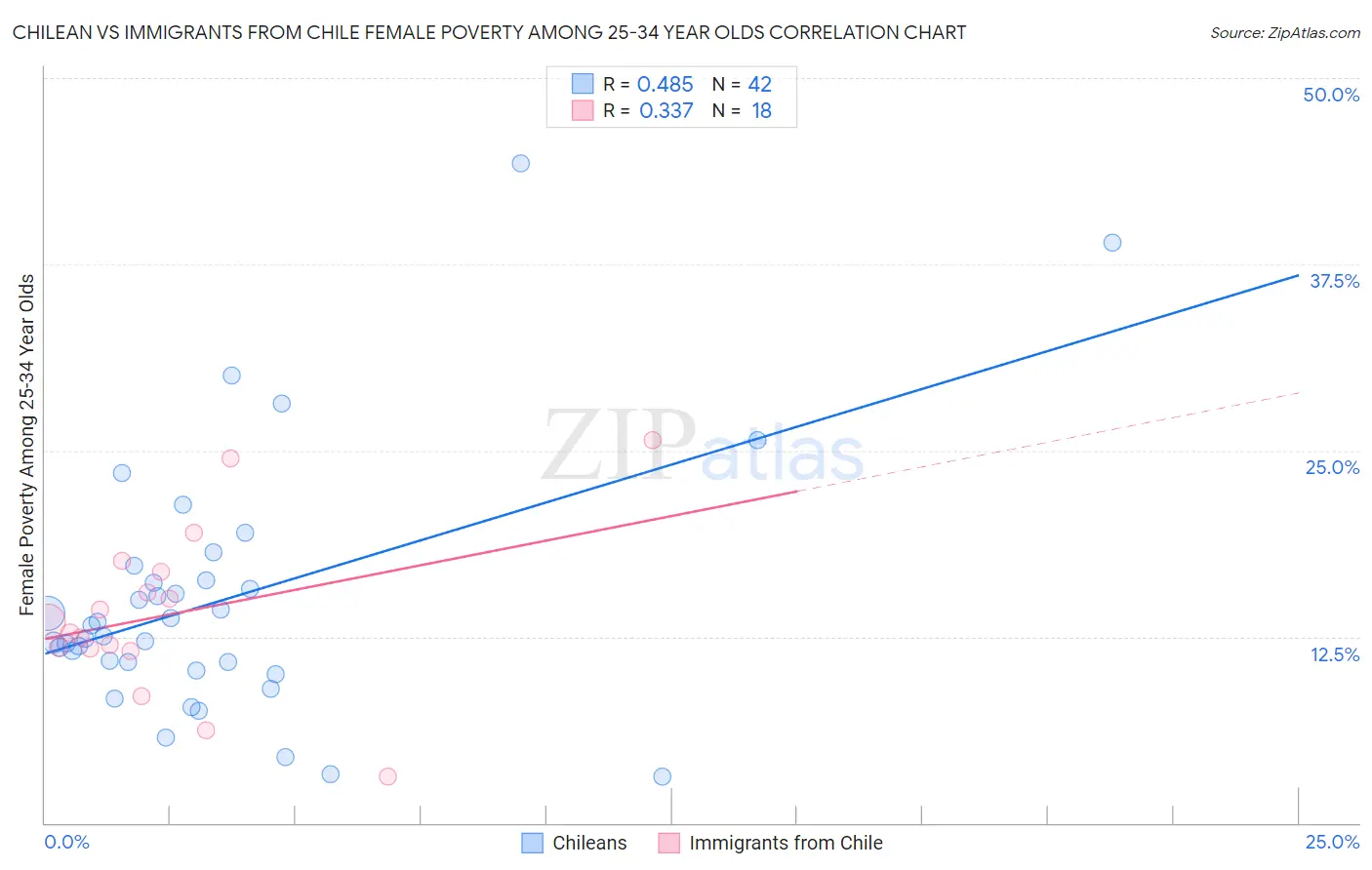Chilean vs Immigrants from Chile Female Poverty Among 25-34 Year Olds