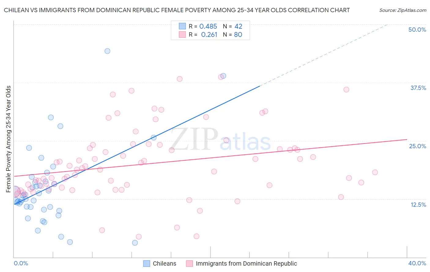 Chilean vs Immigrants from Dominican Republic Female Poverty Among 25-34 Year Olds