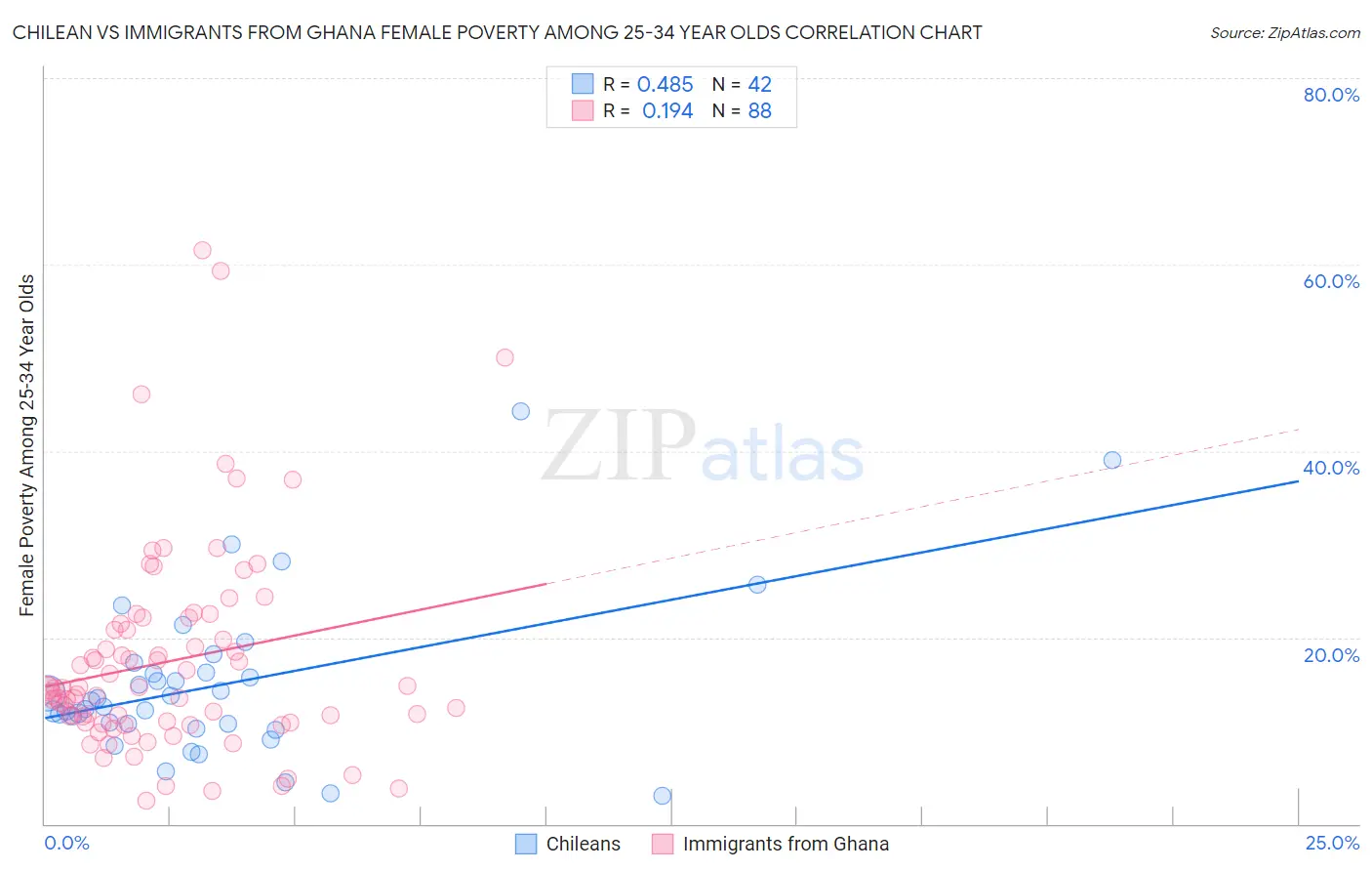 Chilean vs Immigrants from Ghana Female Poverty Among 25-34 Year Olds