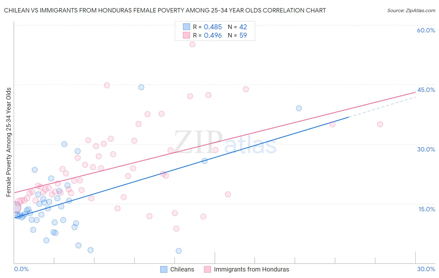 Chilean vs Immigrants from Honduras Female Poverty Among 25-34 Year Olds