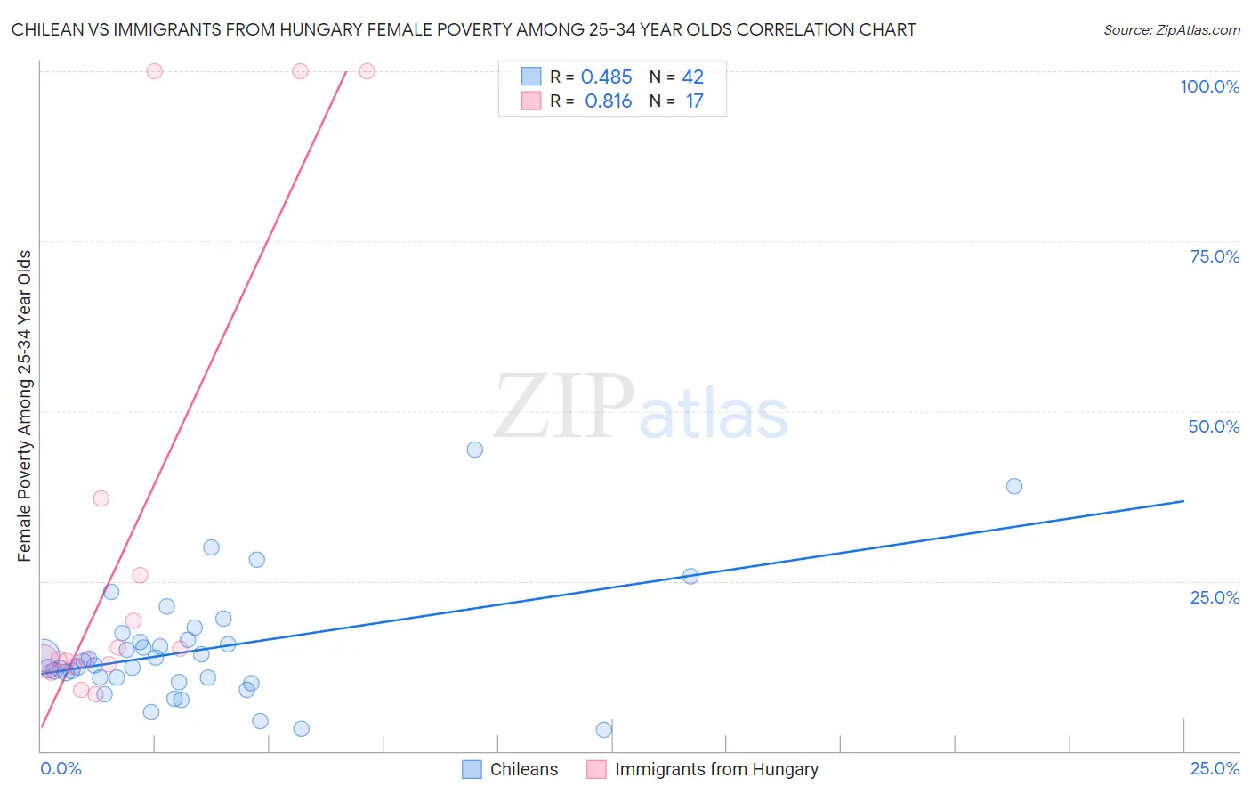 Chilean vs Immigrants from Hungary Female Poverty Among 25-34 Year Olds