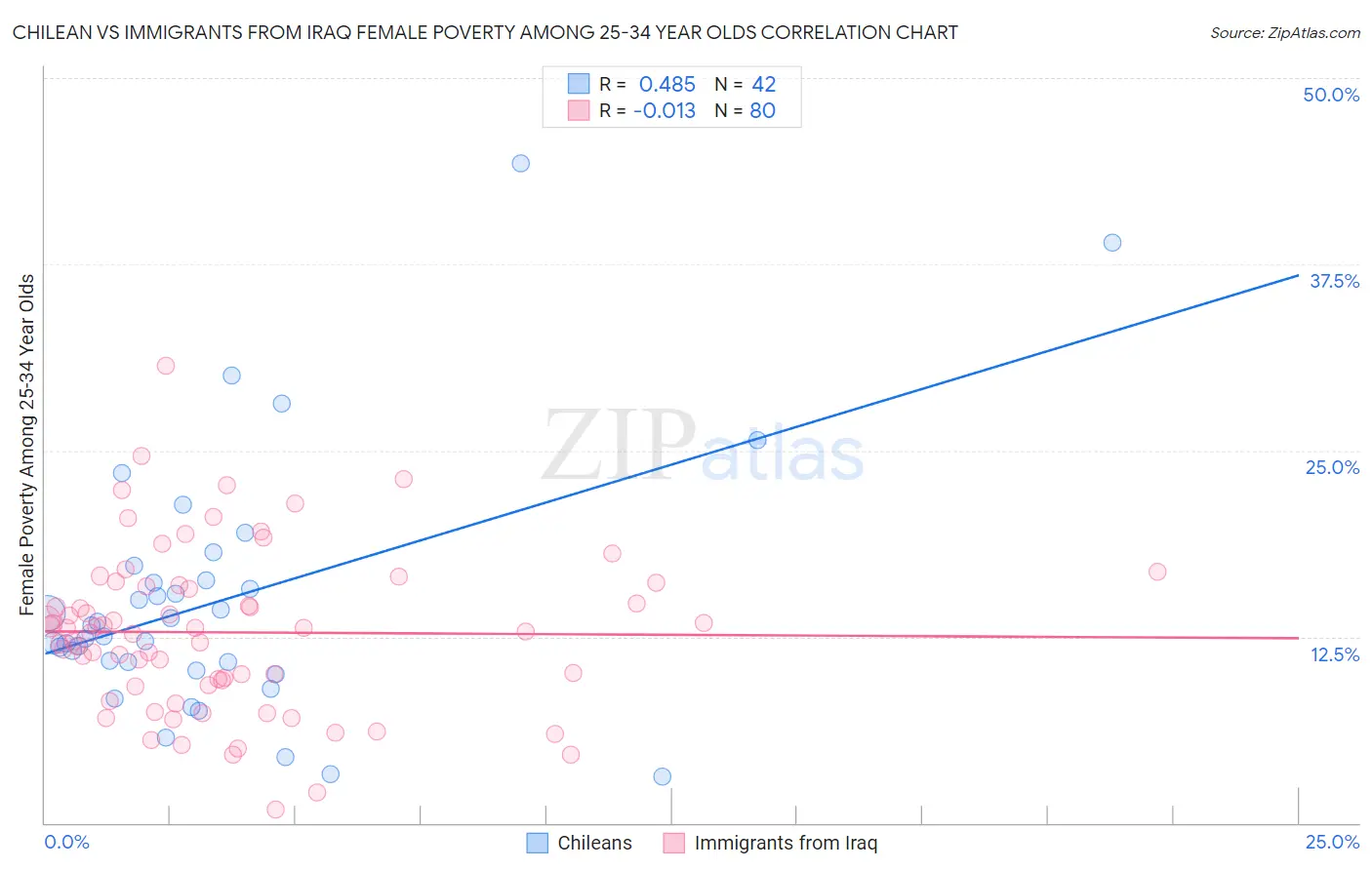 Chilean vs Immigrants from Iraq Female Poverty Among 25-34 Year Olds
