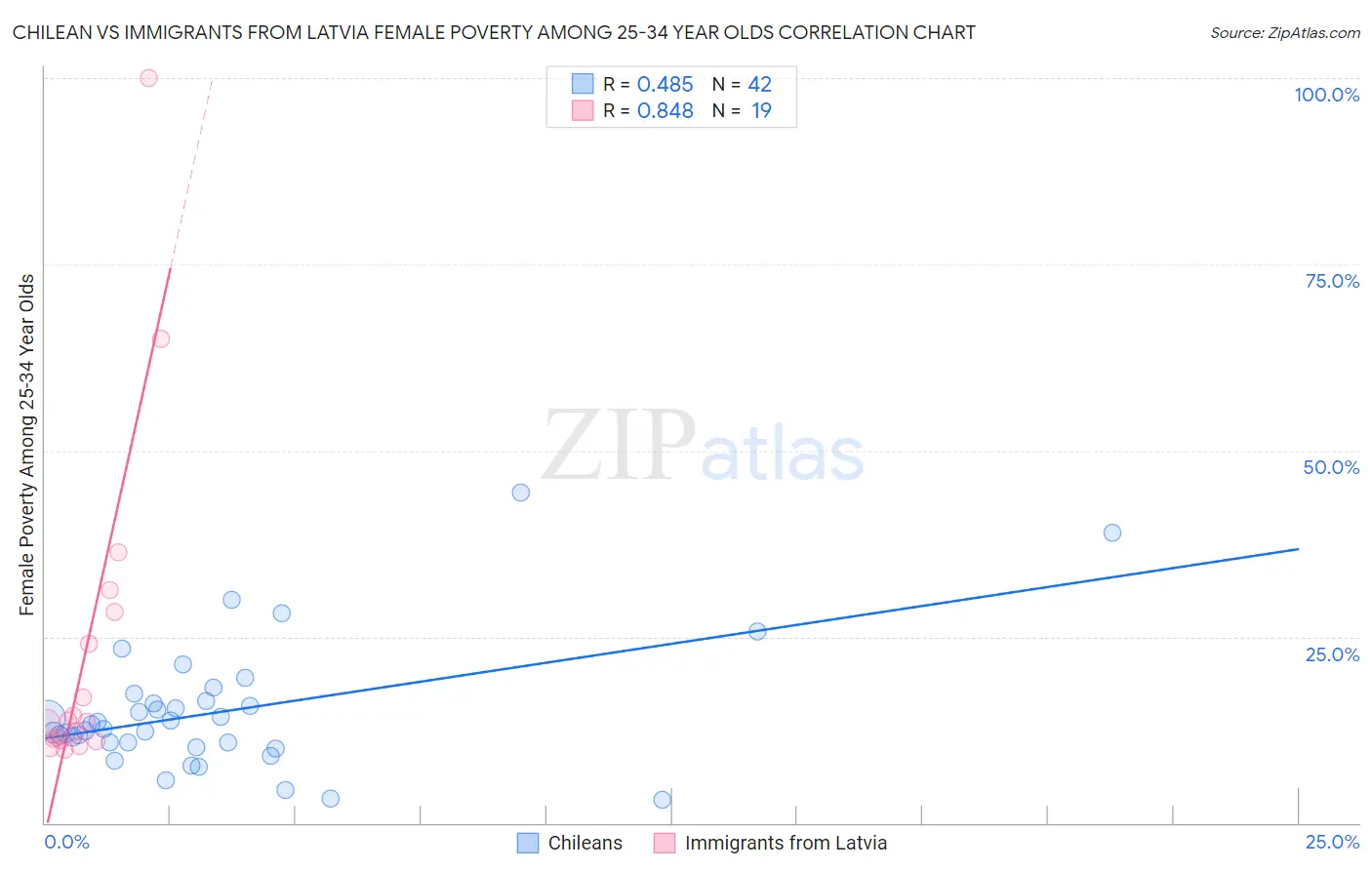 Chilean vs Immigrants from Latvia Female Poverty Among 25-34 Year Olds