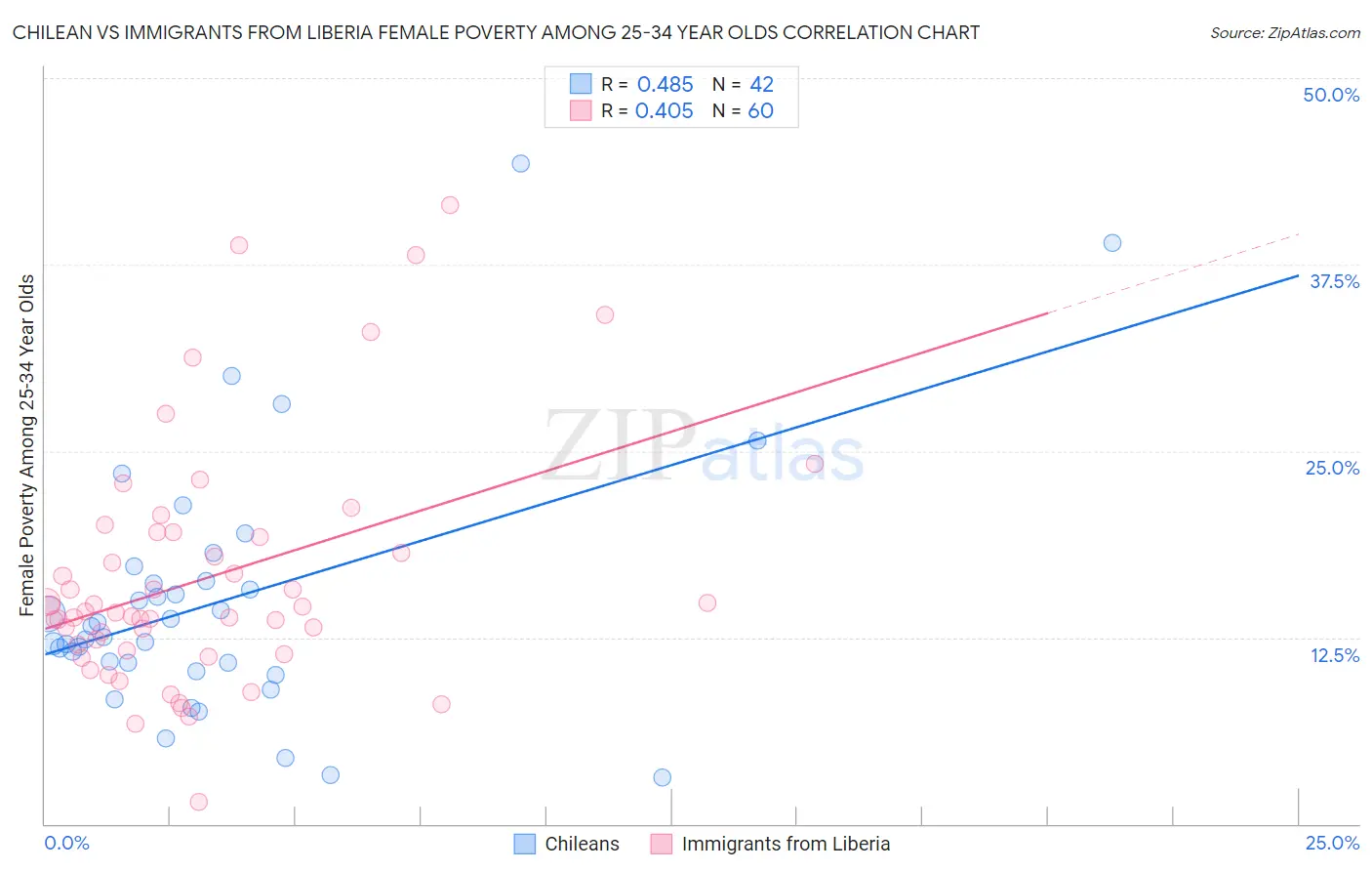 Chilean vs Immigrants from Liberia Female Poverty Among 25-34 Year Olds